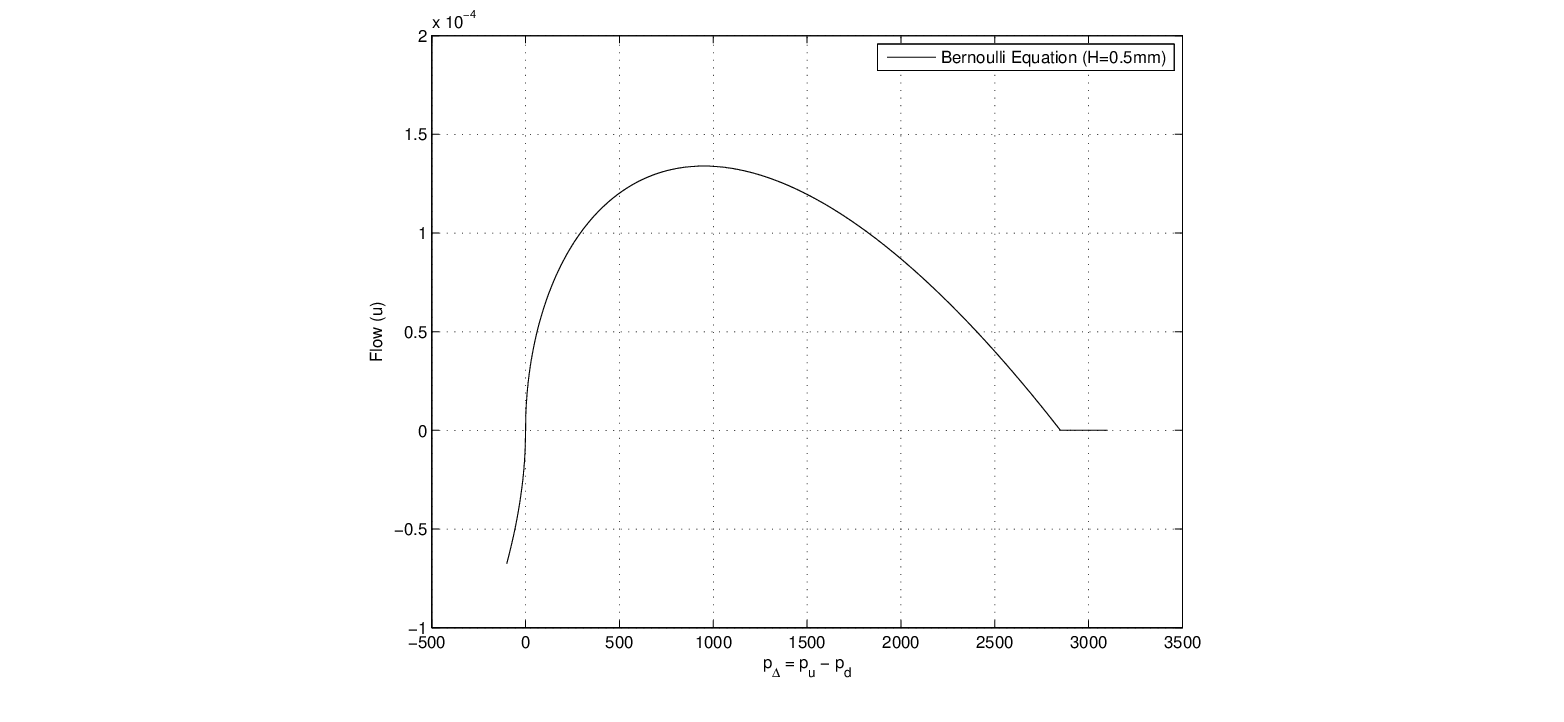 Figure 2: Flow characteristic through the reed orifice.